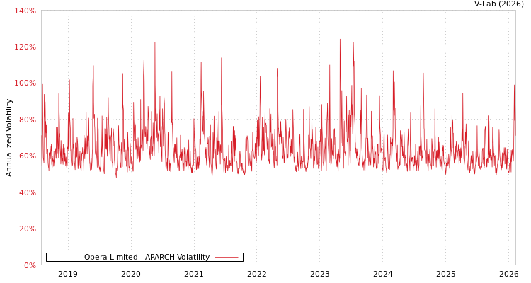graph of Opera Limited APARCH
