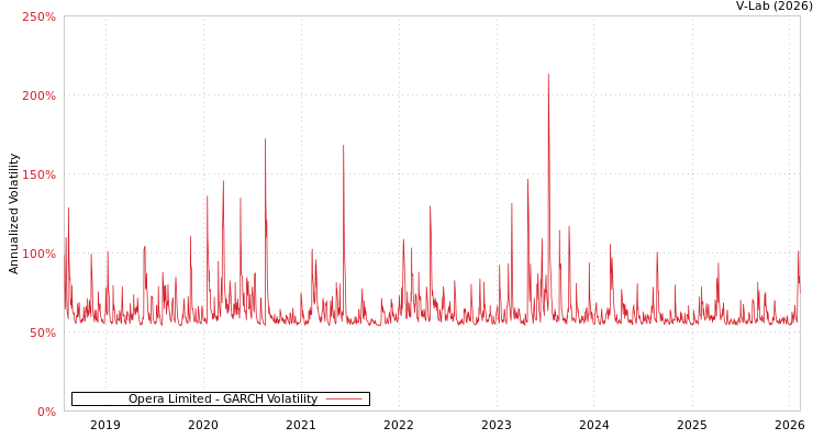 graph of Opera Limited GARCH