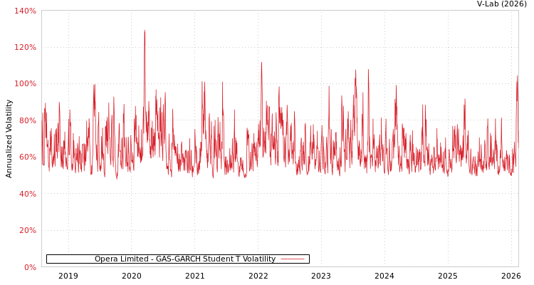 graph of Opera Limited GAS-GARCH-T