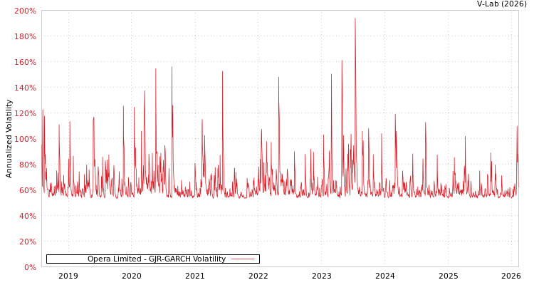 graph of Opera Limited GJR-GARCH