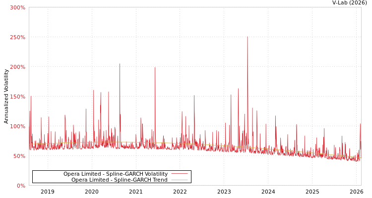 graph of Opera Limited SGARCH