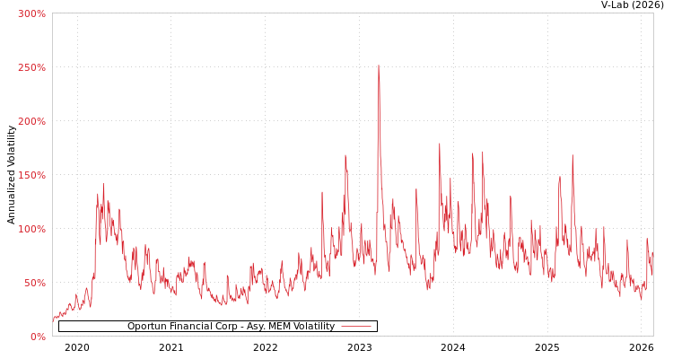 graph of Oportun Financial Corp AMEM