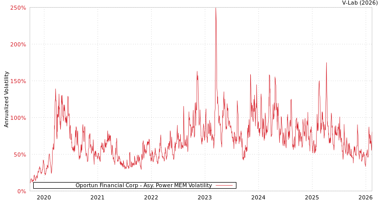 graph of Oportun Financial Corp APMEM