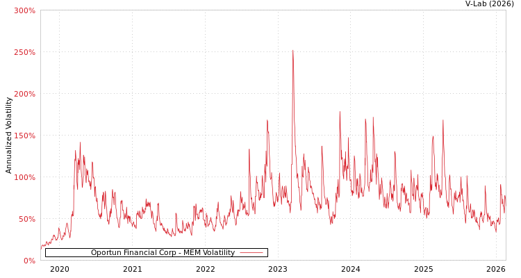 graph of Oportun Financial Corp MEM