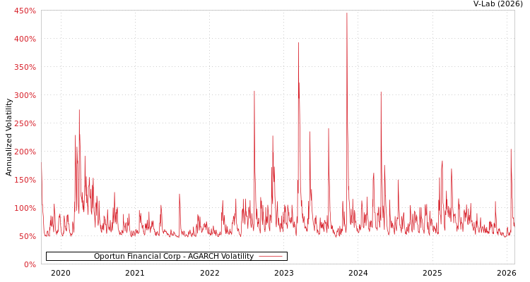 graph of Oportun Financial Corp AGARCH
