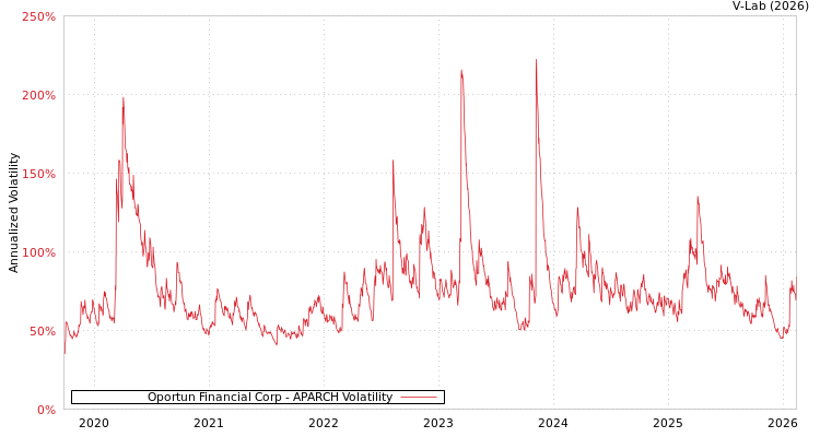 graph of Oportun Financial Corp APARCH