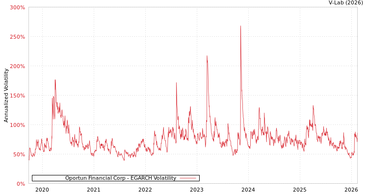graph of Oportun Financial Corp EGARCH