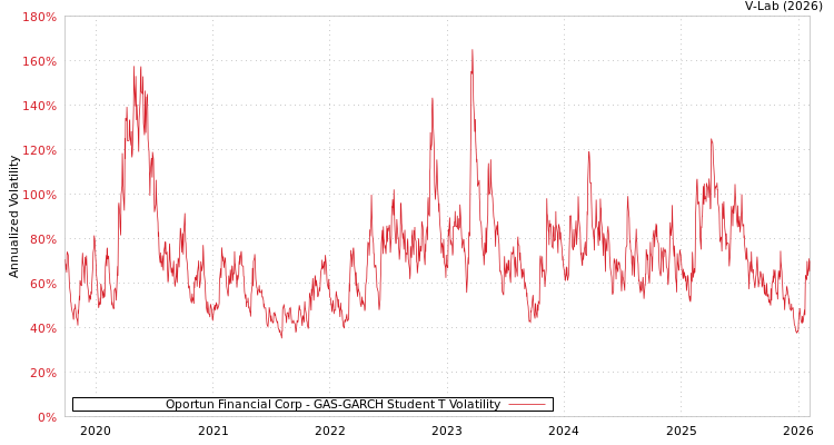 graph of Oportun Financial Corp GAS-GARCH-T