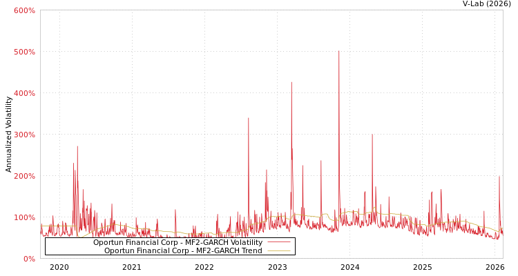 graph of Oportun Financial Corp MF2-GARCH