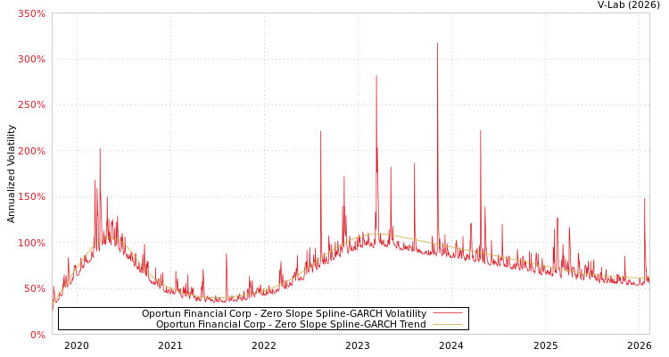 graph of Oportun Financial Corp S0GARCH