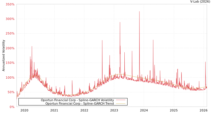 graph of Oportun Financial Corp SGARCH