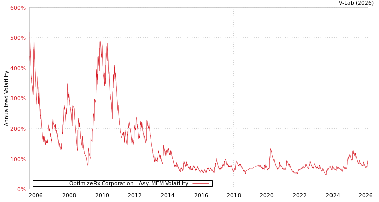 graph of OptimizeRx Corporation AMEM