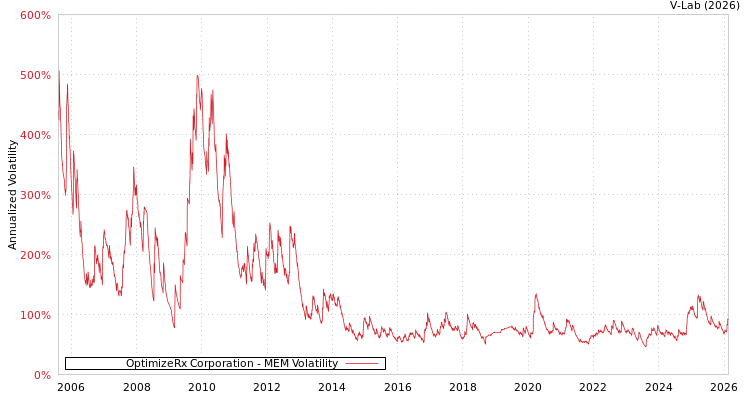 graph of OptimizeRx Corporation MEM