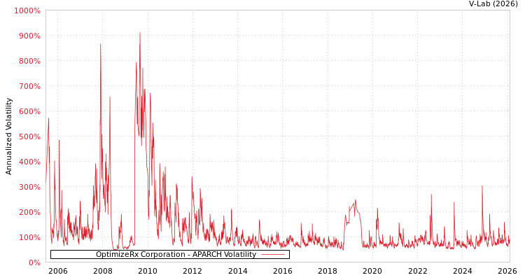 graph of OptimizeRx Corporation APARCH