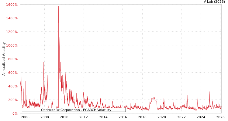 graph of OptimizeRx Corporation EGARCH