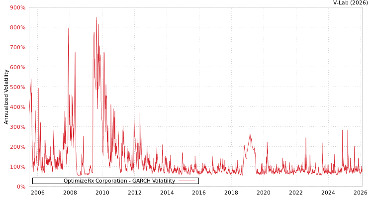 graph of OptimizeRx Corporation GARCH