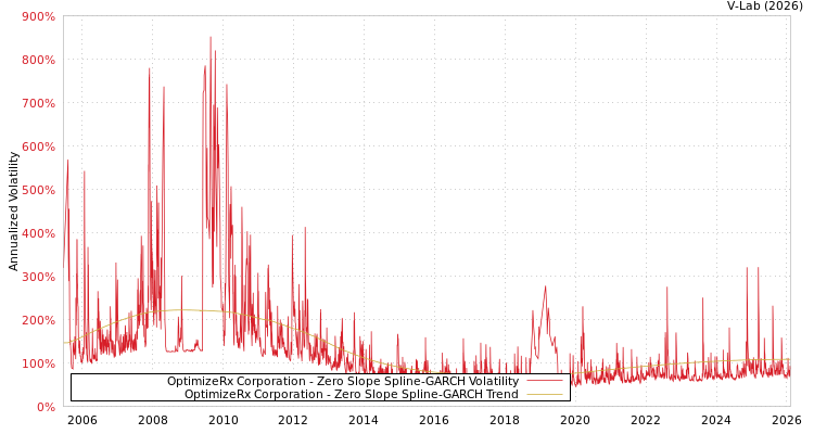 graph of OptimizeRx Corporation S0GARCH