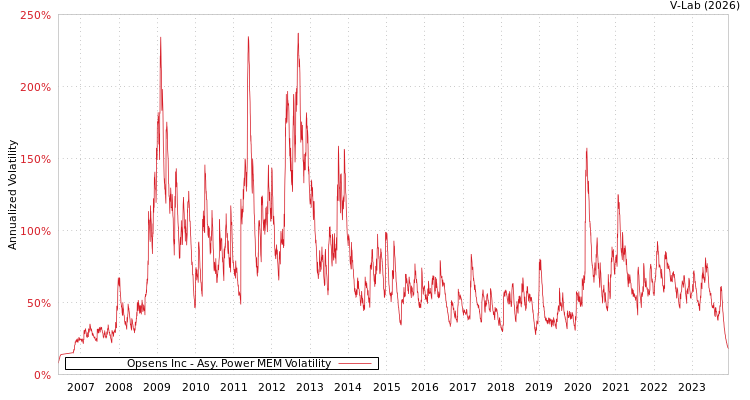graph of Opsens Inc APMEM