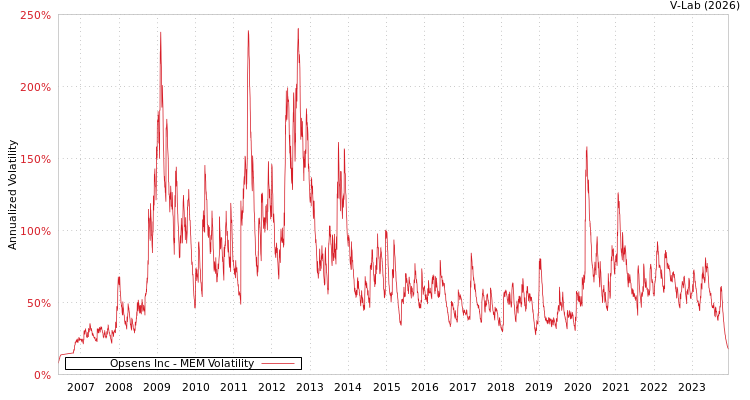 graph of Opsens Inc MEM
