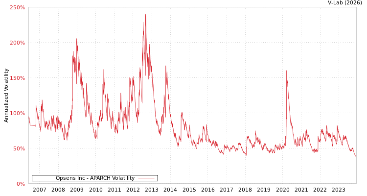 graph of Opsens Inc APARCH