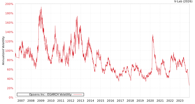 graph of Opsens Inc EGARCH
