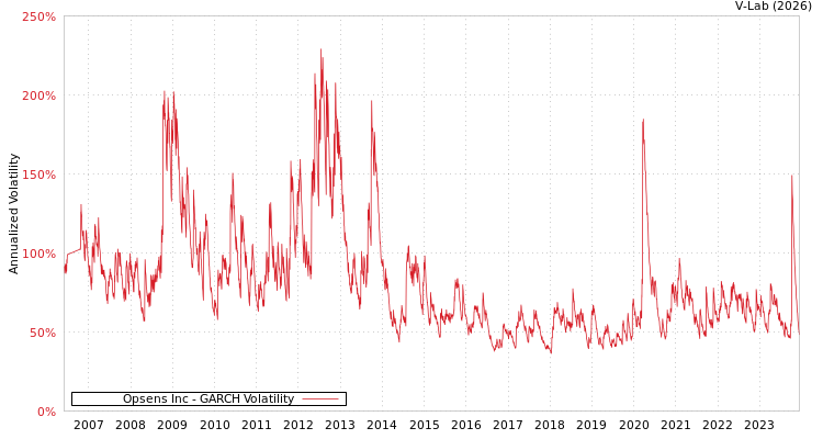 graph of Opsens Inc GARCH