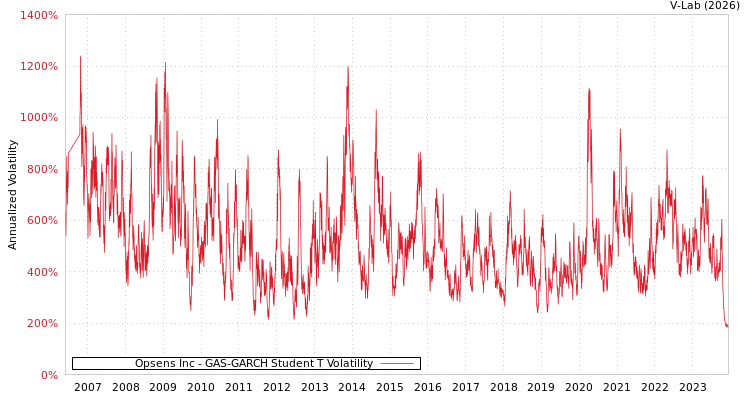 graph of Opsens Inc GAS-GARCH-T