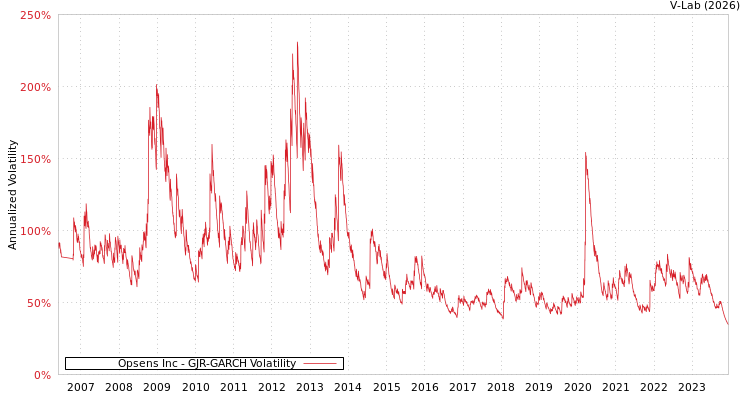 graph of Opsens Inc GJR-GARCH