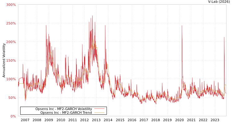 graph of Opsens Inc MF2-GARCH