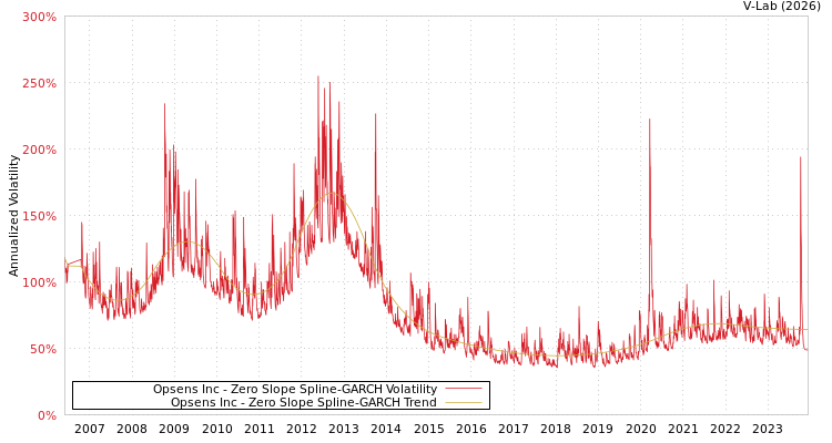 graph of Opsens Inc S0GARCH