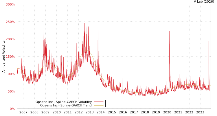 graph of Opsens Inc SGARCH