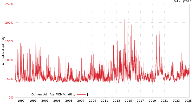 graph of Opthea Ltd AMEM