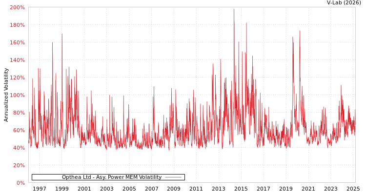 graph of Opthea Ltd APMEM