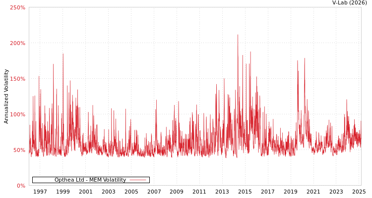 graph of Opthea Ltd MEM