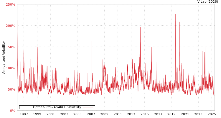 graph of Opthea Ltd AGARCH