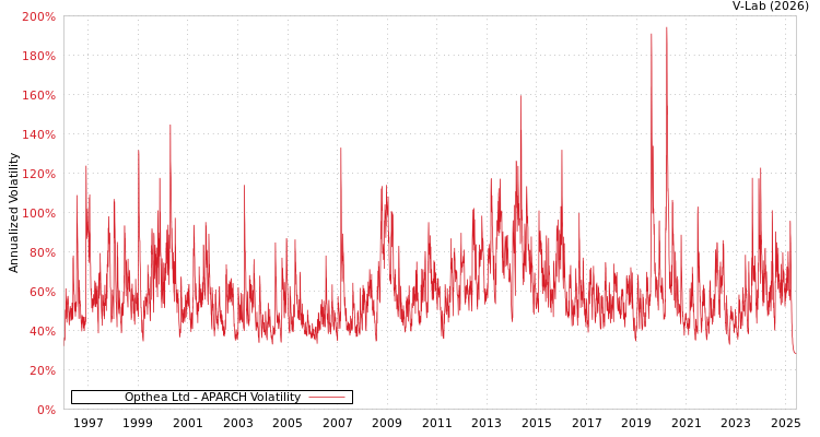 graph of Opthea Ltd APARCH