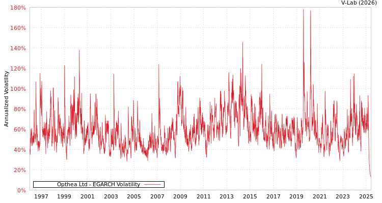 graph of Opthea Ltd EGARCH