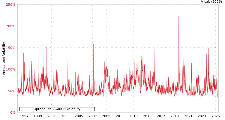 graph of Opthea Ltd GARCH