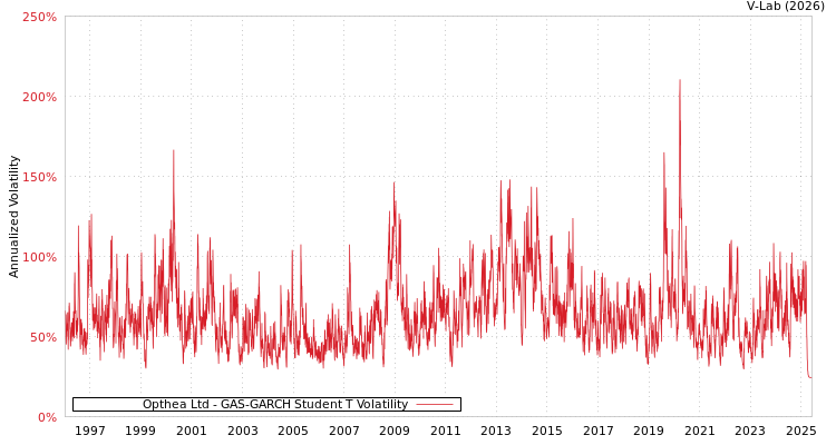 graph of Opthea Ltd GAS-GARCH-T