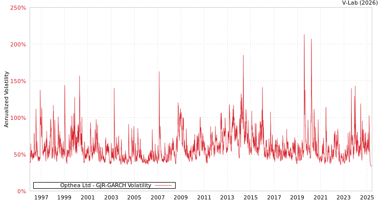 graph of Opthea Ltd GJR-GARCH