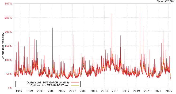 graph of Opthea Ltd MF2-GARCH