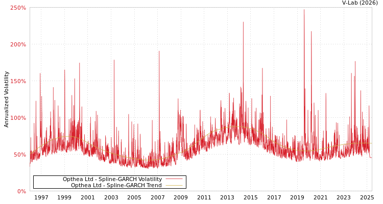 graph of Opthea Ltd SGARCH