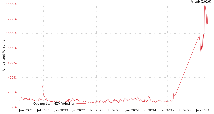 graph of Opthea Ltd MEM