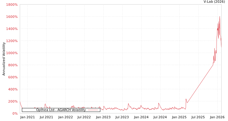 graph of Opthea Ltd AGARCH