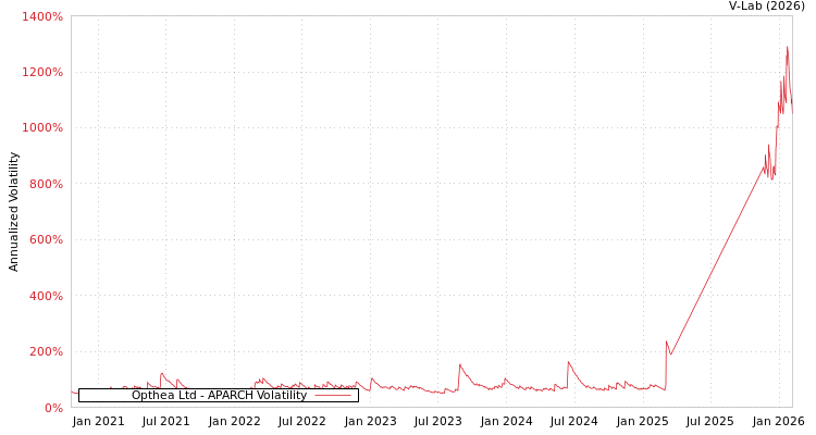 graph of Opthea Ltd APARCH