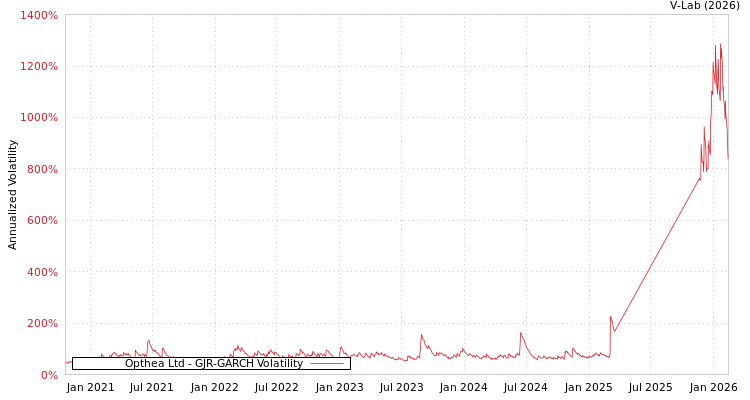 graph of Opthea Ltd GJR-GARCH