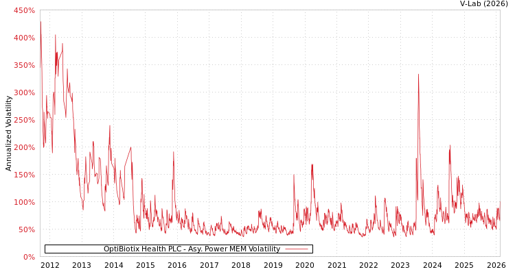 graph of OptiBiotix Health PLC APMEM