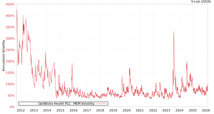 graph of OptiBiotix Health PLC MEM
