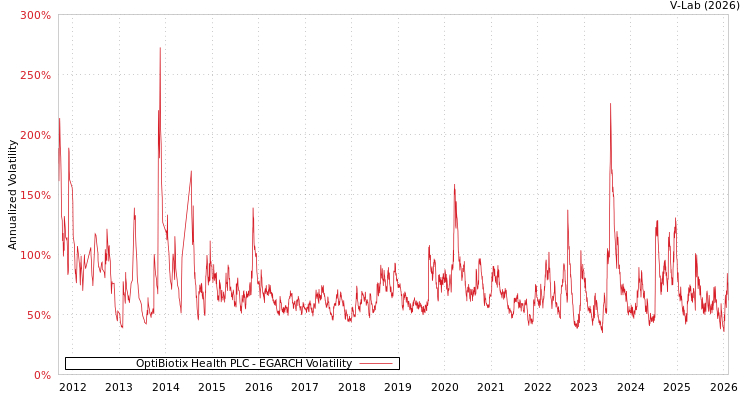 graph of OptiBiotix Health PLC EGARCH
