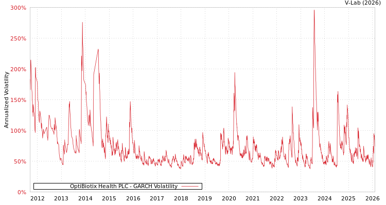graph of OptiBiotix Health PLC GARCH